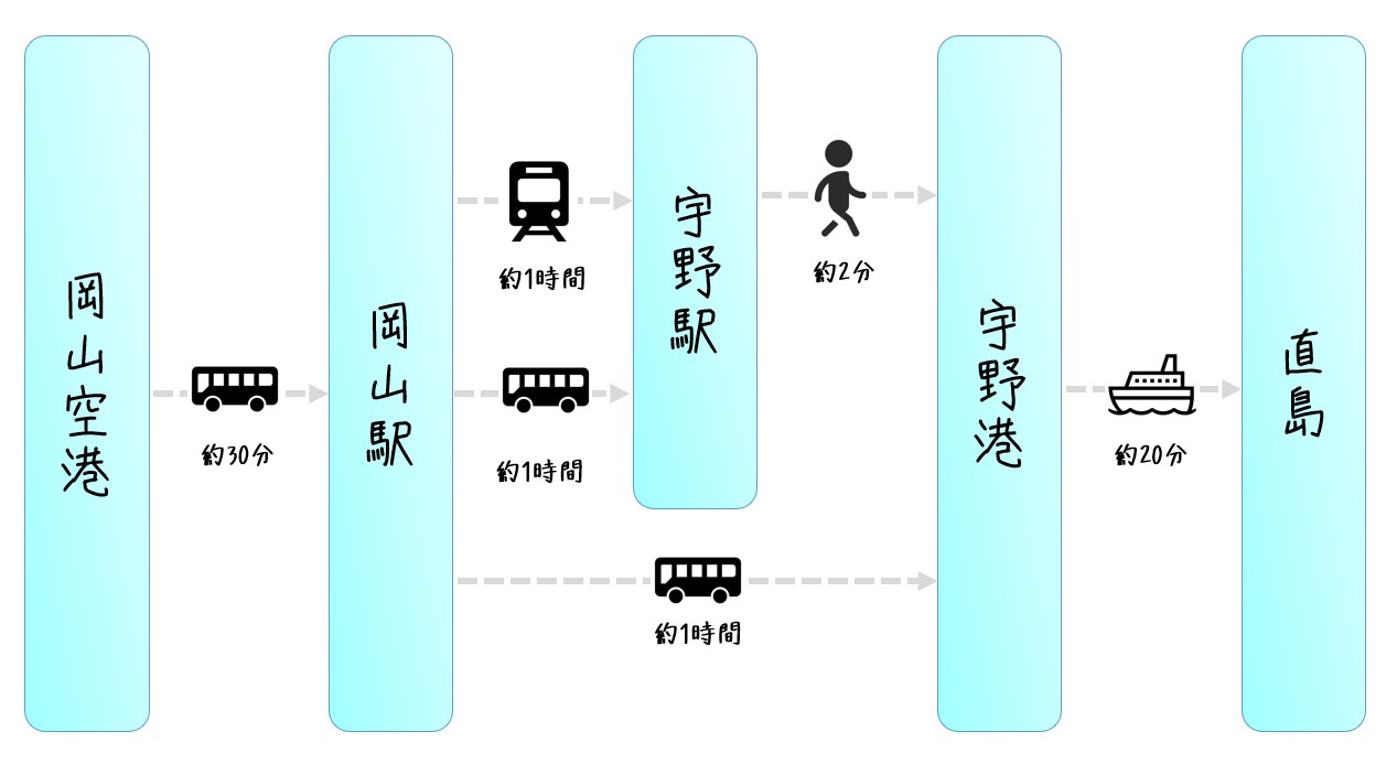 宇野 から 直島